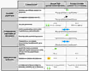 Principaux résultats de l’étude Mackillop et al.2018 sur l’impact de l’utilisation de l’app GDM Health.