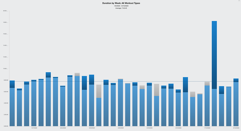 Weekly training mileage for a marathoner