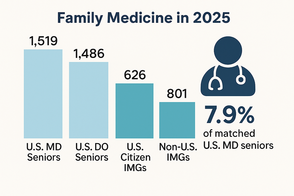 In 2025, U.S. MD seniors filled just 1,519 family medicine residency spots — nearly matched by U.S. DO seniors (1,486) and outnumbered collectively by U.S. and non-U.S. international medical graduates (1,427). Only 7.9% of matched U.S. MDs chose family medicine, underscoring the specialty’s growing reliance on DOs and IMGs.