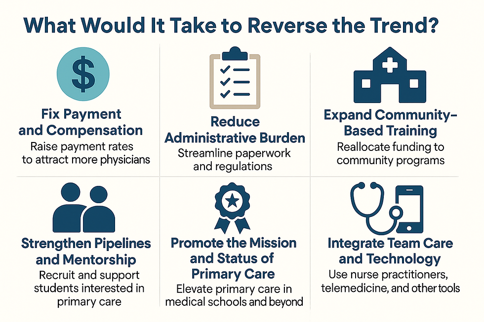 Reversing the primary care crisis will require bold, coordinated action — from improving pay and cutting administrative red tape to expanding community-based training, mentoring future doctors, and embracing team-based care. These six strategies offer a roadmap to rebuild the foundation of American healthcare.