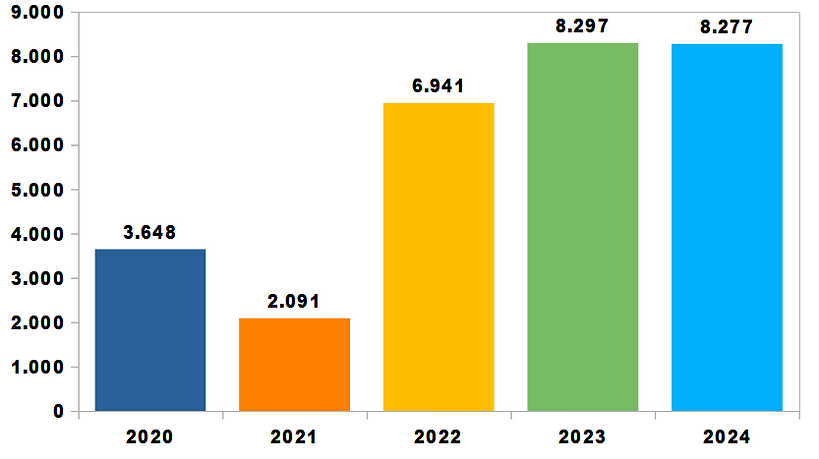 Gráfico 10. Evolución de la actividad de ITB entre 2020 y 2024