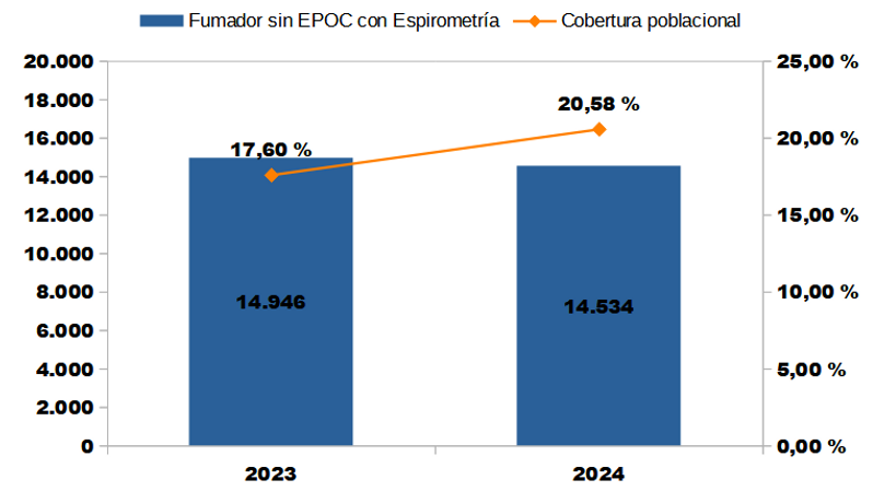 N. espirometrías realizadas y cobertura poblacional: pers. sin EPOC y espirometría, 2023-2024