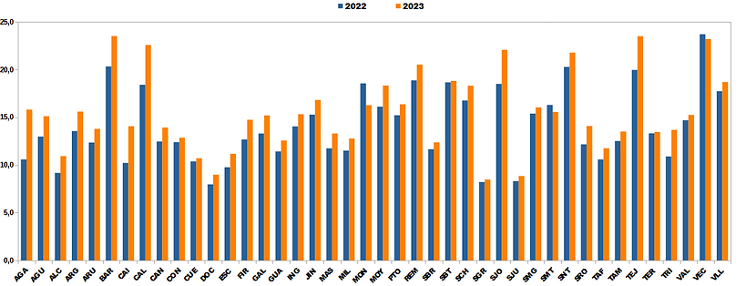 Gráfico 2. Evolución de la Dosis Habitante Día (DHD) de Antibióticos por ZBS, 2022-2023