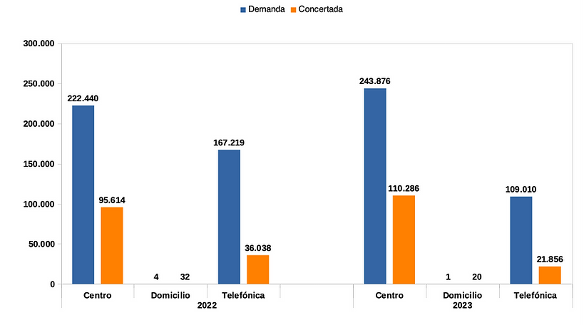 Gráfico 2. Número de consultas de Pediatría, 2022 - 2023.
