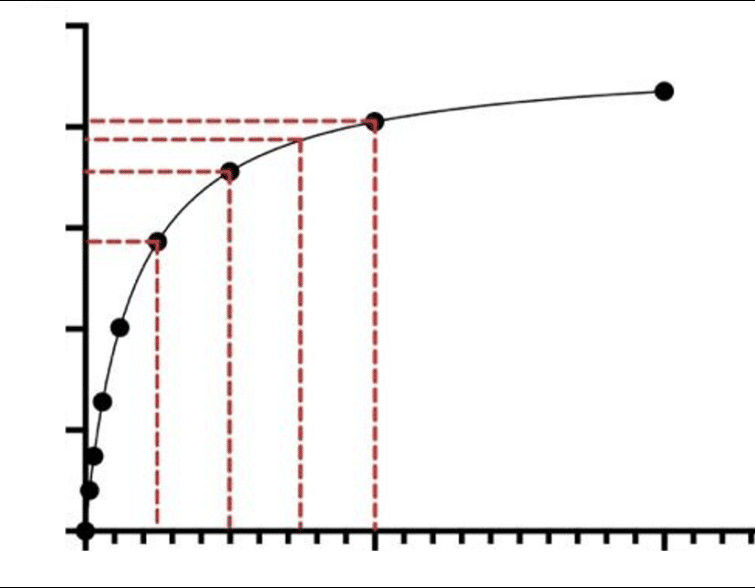 Hyperbolic curve. Most antidepressant drugs show a similar relationship between target occupancy (y-axis) and dose (x-axis). Even at low doses, receptor occupancy is high and then levels off at higher doses. For sertraline, for example, about 80% of the transporters are occupied already at 50 mg.