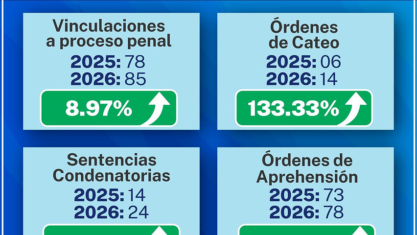 logra la fdzs 85 vinculaciones y 24 sentencias en el primer trimestre de 2026