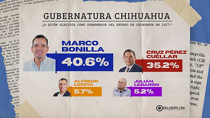 Encabeza Marco Bonilla preferencias hacia la gubernatura según encuesta Rubrum