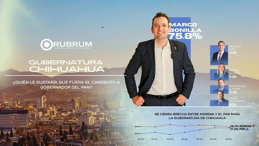 Aventaja Marco Bonilla con 75.8% para la gubernatura