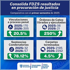 Aumenta Fiscalía de la Zona Sur vinculados a proceso y sentencias en 2026