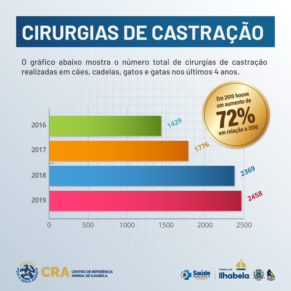 Infográfico castrações no CRA de Ilhabela - Foto: Divulgação/rede social