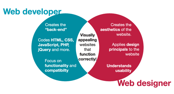 WHAT IS THE DIFFERENCE BETWEEN WEB DEVELOPMENT & WEB DESIGN