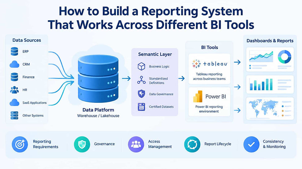 How to Build a Reporting System That Works Across Different BI Tools