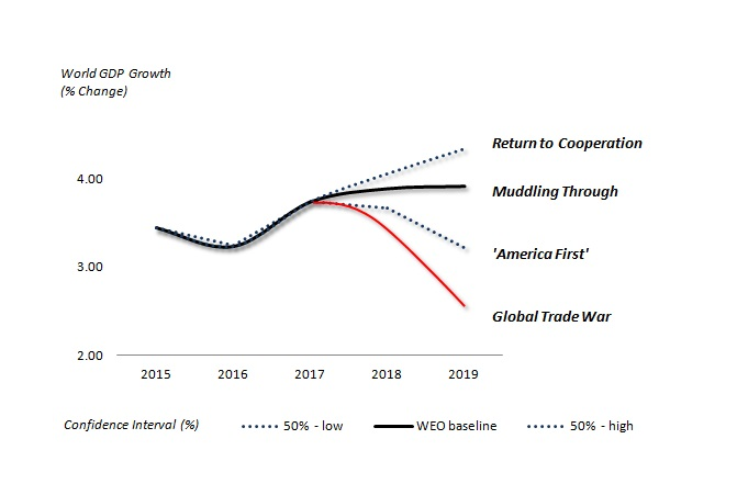 Global Prospects Fading