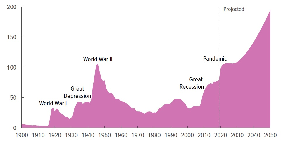 Overstretch: The Long Shadow of Soaring US Debt