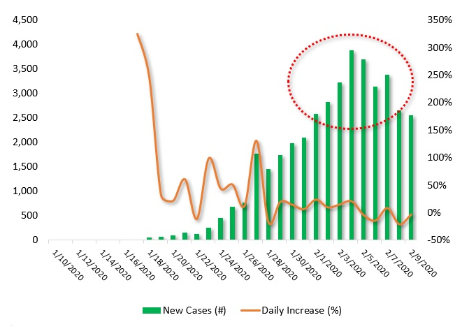 Toward Coronavirus Turnaround?
