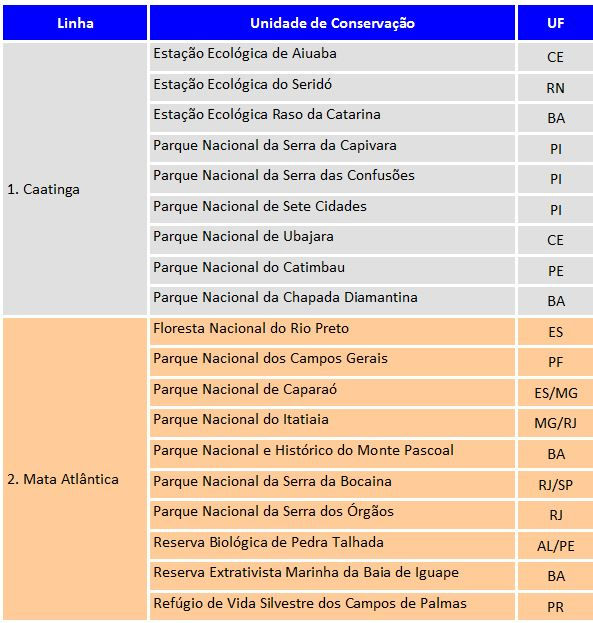 Áreas abrangidas no Edital