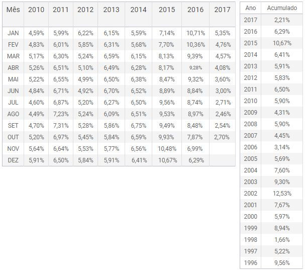 Imagem: Gráfico com a evolução da inflação