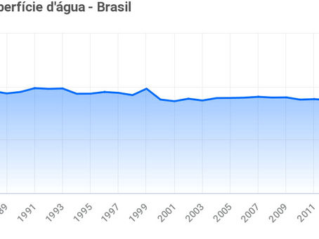 Em 30 anos o Brasil perdeu 15% de superfície de água; Veja a análise dos dados