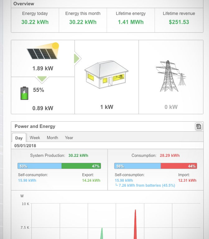 Solar Monitoring installation from Sbrega Electric, Fresno's best Solar Company