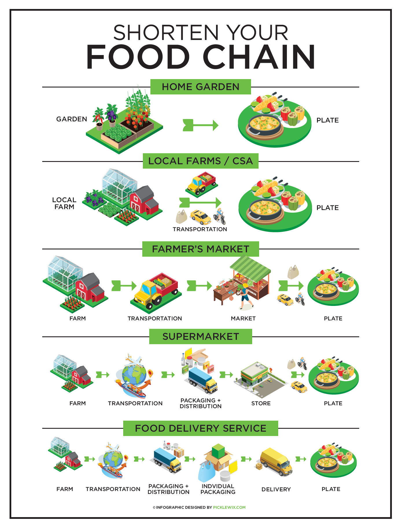8.5x11 Shorten your Food Chain Poster