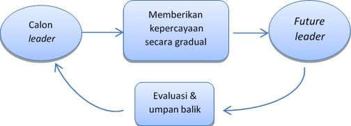 Siklus Leader Creates Leaders - Pelatihan Kepemimpinan Jimmy Sudirgo