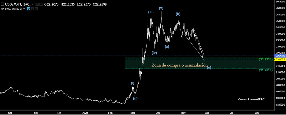USD/MXN (Gráfico 1)