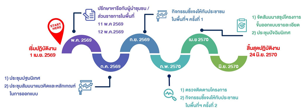 แผนการดำเนินงานด้านการประชาสัมพันธ์และการมีส่วนร่วม