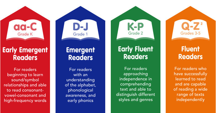 Reading levels for program Reading A-Z