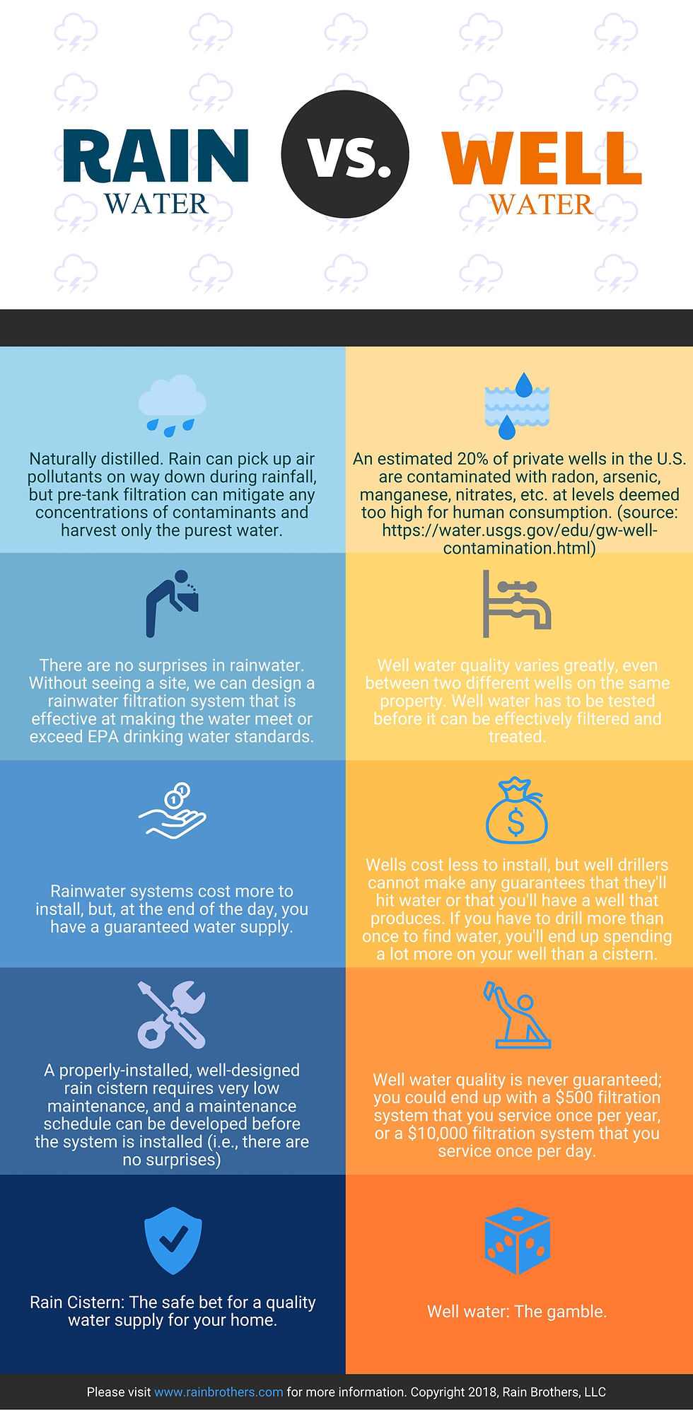 Cistern vs well infographic