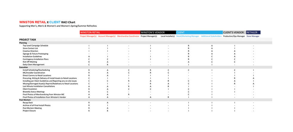 Figure 1: RACI Chart