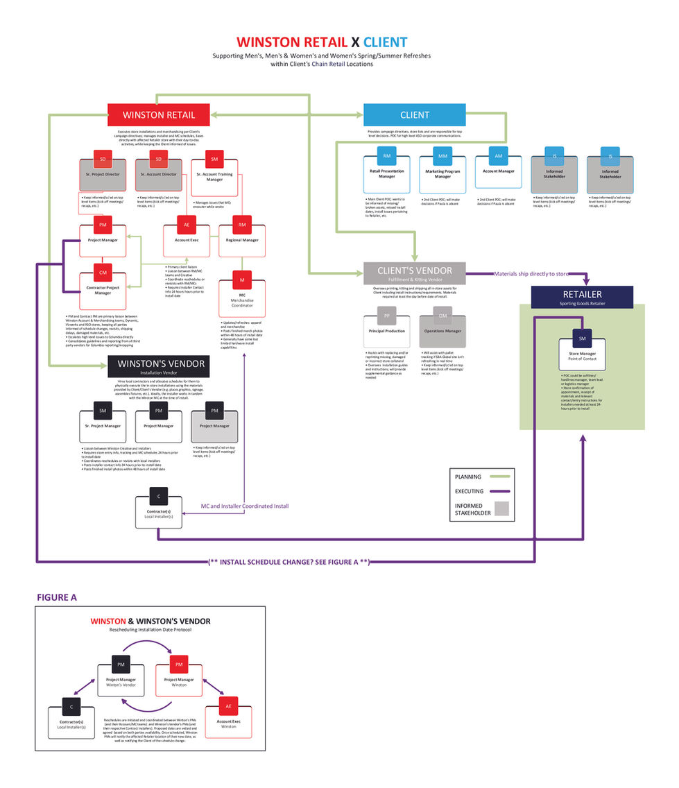 FIGURE 2: Operational Flow Diagram