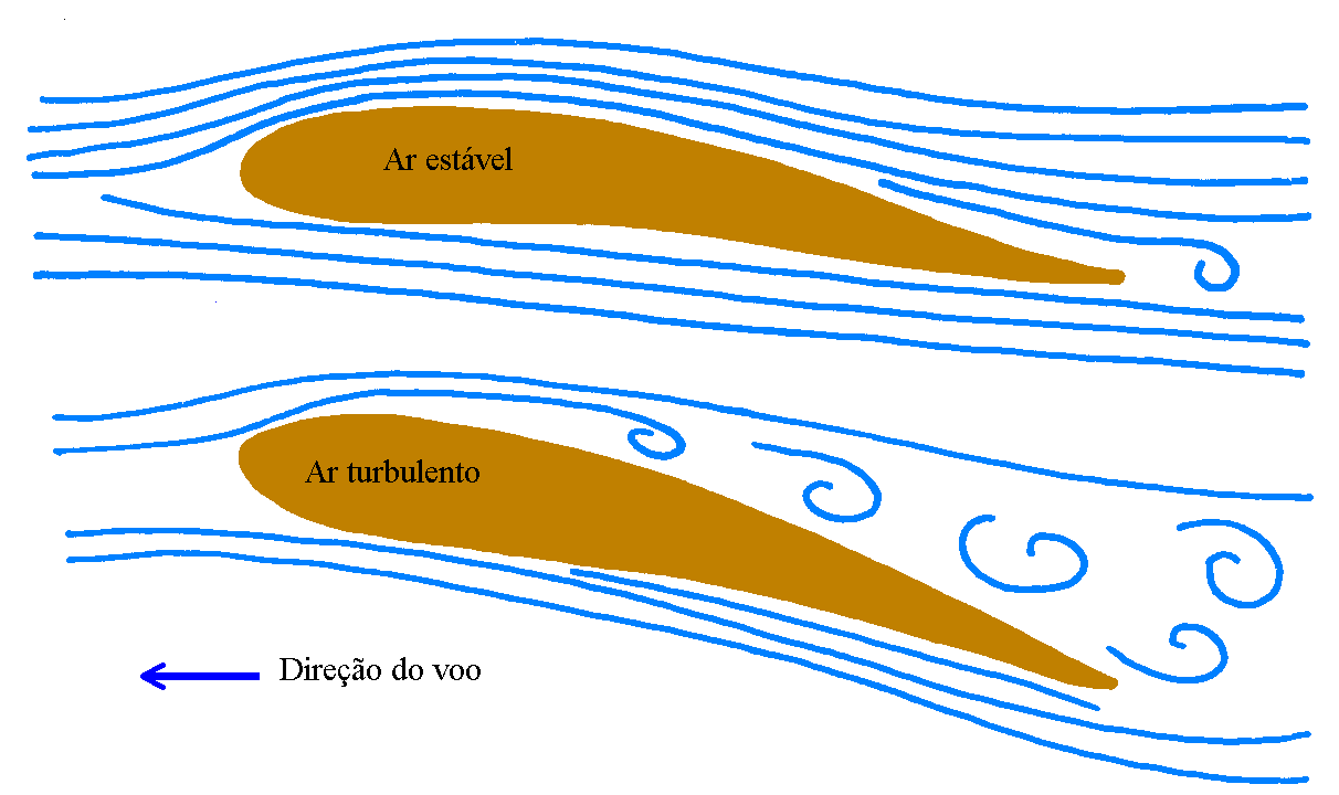 Passageiros sentados nos assentos sobre as asas sentem mais as turbulências?