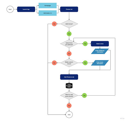 User flow illustrating how to add a chore to a list