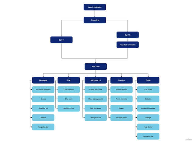 Information Architecture