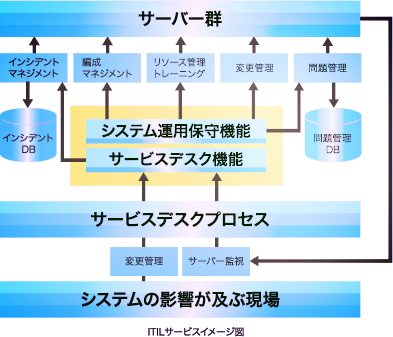 ITILサービスイメージ