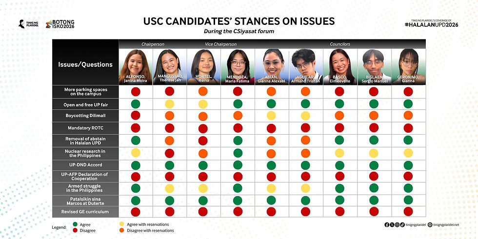 ALL AGREED. While some agree with reservation, most USC candidates seem to think armed struggle as viable form of social change, highlighting the continued romantization of violence in the countrr's premier university. Courtesy of Tinig ng Plaridel