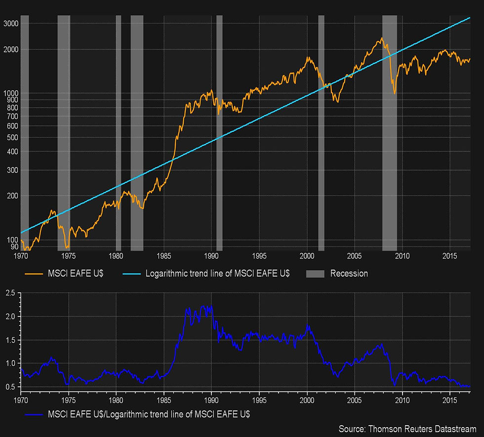 MSCI EAFE versus its Long Term Trend