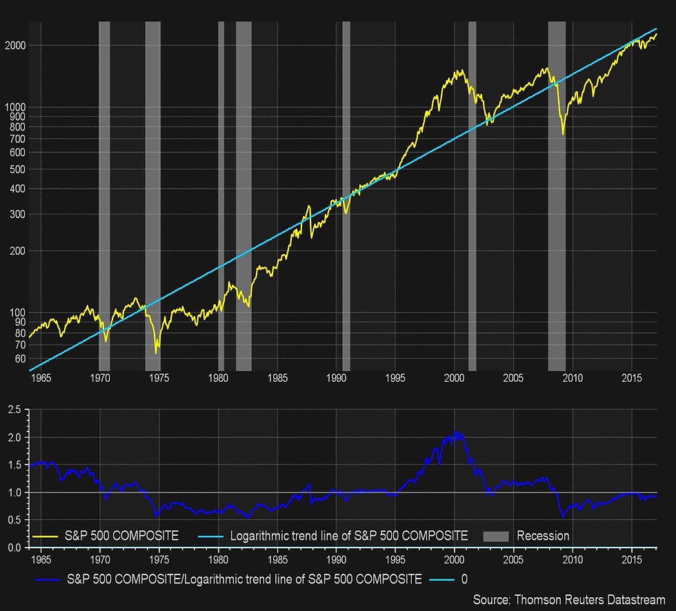 S&P 500 versus its Long Term Trend