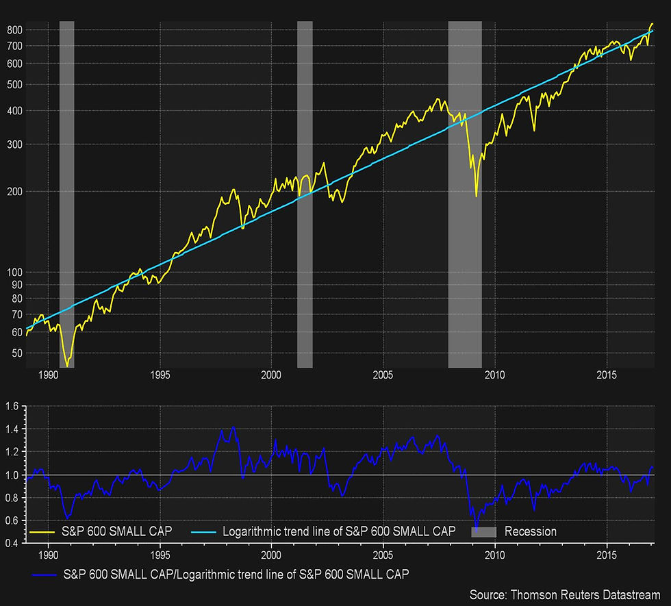 S&P 600 versus Long Term Trend