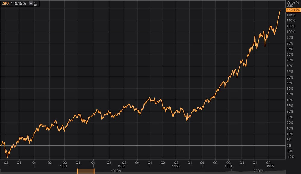 Stock performance during the Korean War
