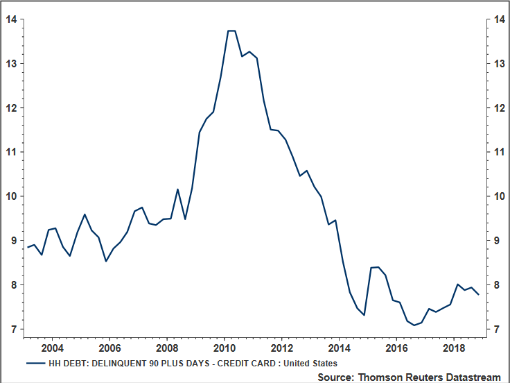 Credit Card Delinquencies