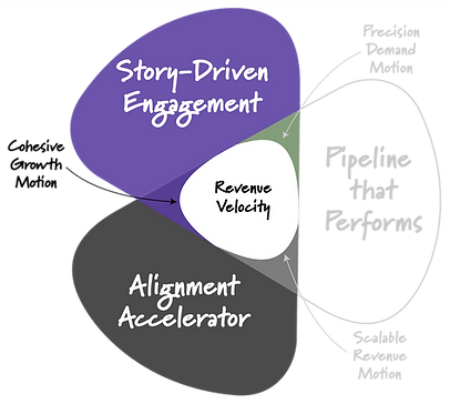 Diagram of the Cohesive Growth Motion—showing how aligned messaging and cross-functional collaboration fuel efficient GTM execution and long-term business growth.