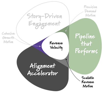 Diagram of the Scalable Revenue Motion—highlighting how cross-functional alignment and a performance-driven pipeline drive predictable, scalable revenue.