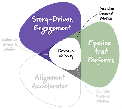 Diagram of the Precision Demand Motion—illustrating how clear, targeted messaging and performance-driven pipeline strategy generate qualified leads and accelerate revenue.
