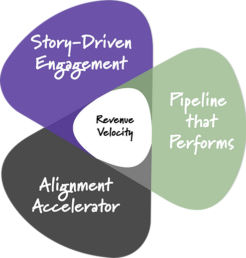 Visual representation of the GTM Operating Framework by GTM Strategy Group—featuring three interconnected methodologies: Story-Driven Engagement (connects with buyers through clear, compelling messaging), Pipeline That Performs (drives high-intent demand and revenue efficiency), and Alignment Accelerator (ensures cross-functional focus and faster execution). Together, they create a GTM system built to scale.