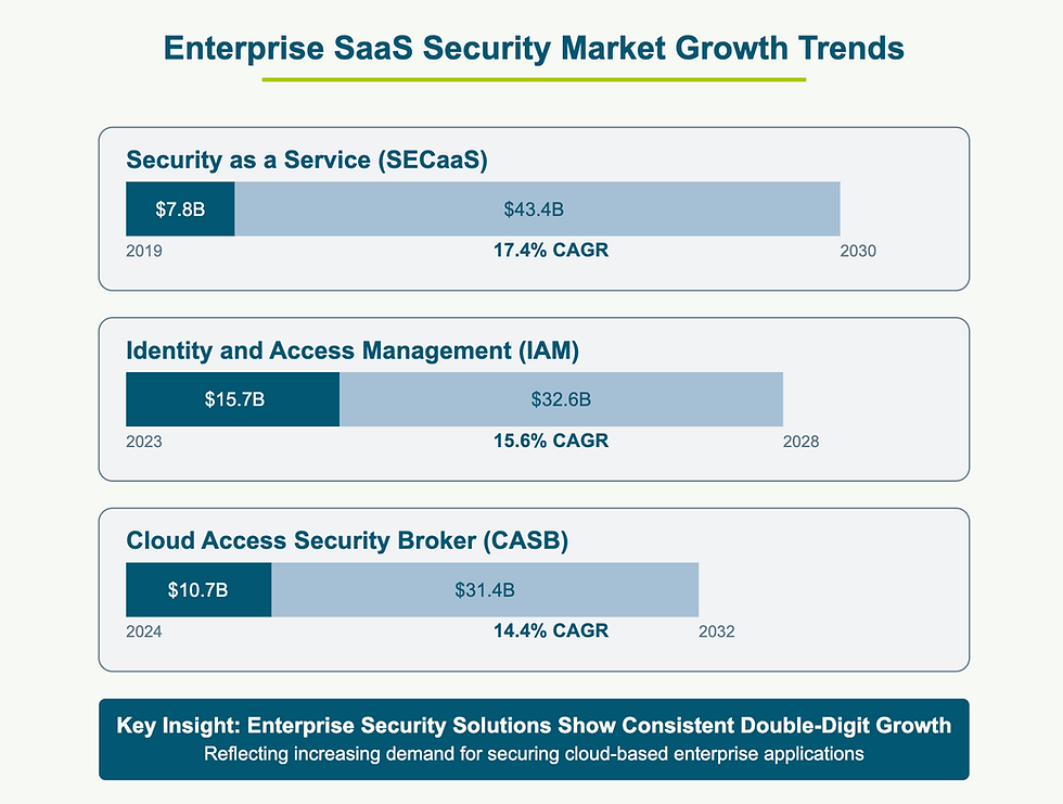 Enterprise SaaS Security Market chart shows growth trends for SEaaS, IAM, and CASB with double-digit CAGR and key insights on rising demand.