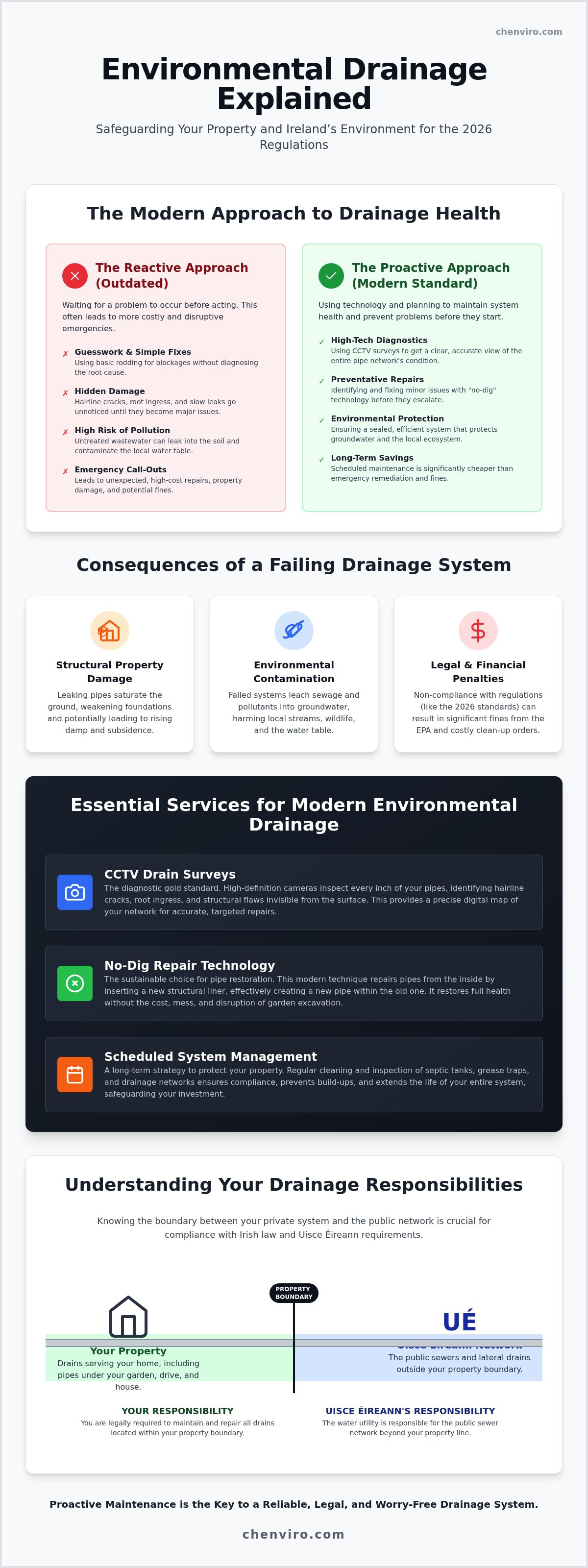 Environmental drainage