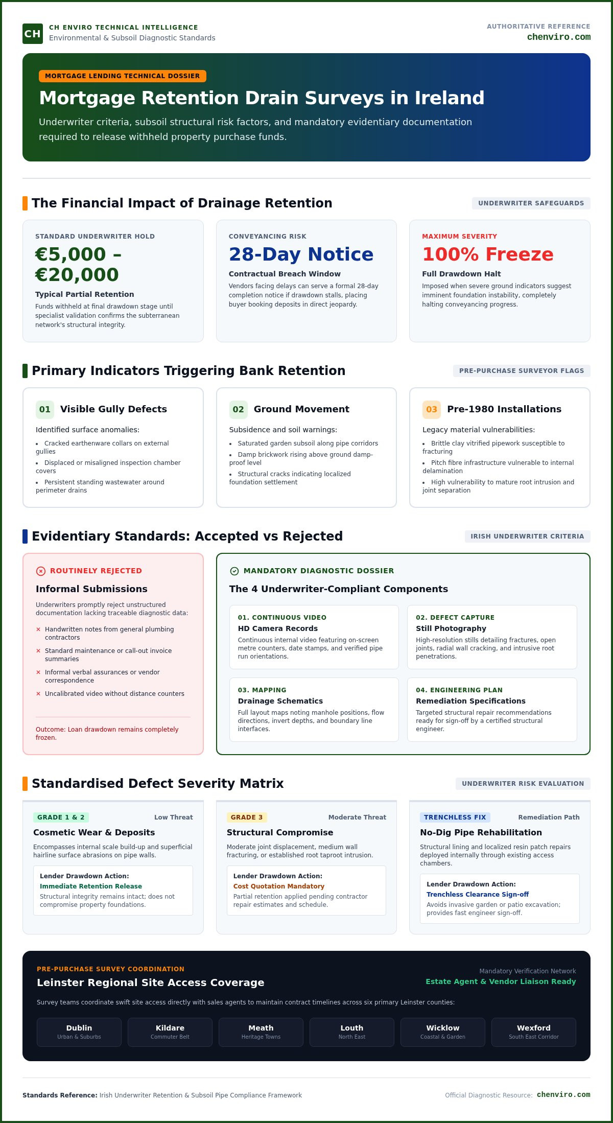 Mortgage retention drain survey Ireland
