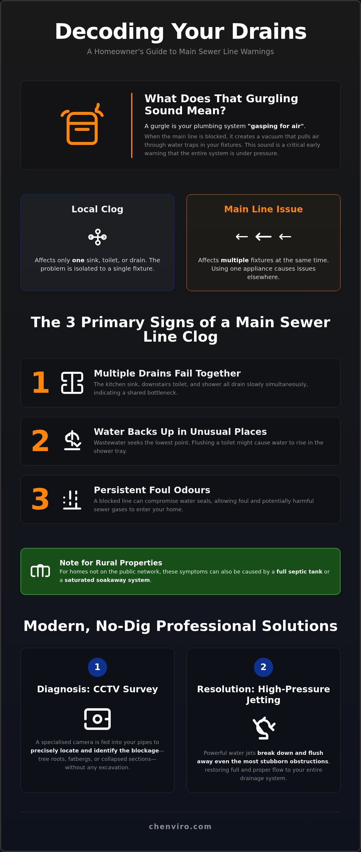 Signs of main sewer line clog Ireland