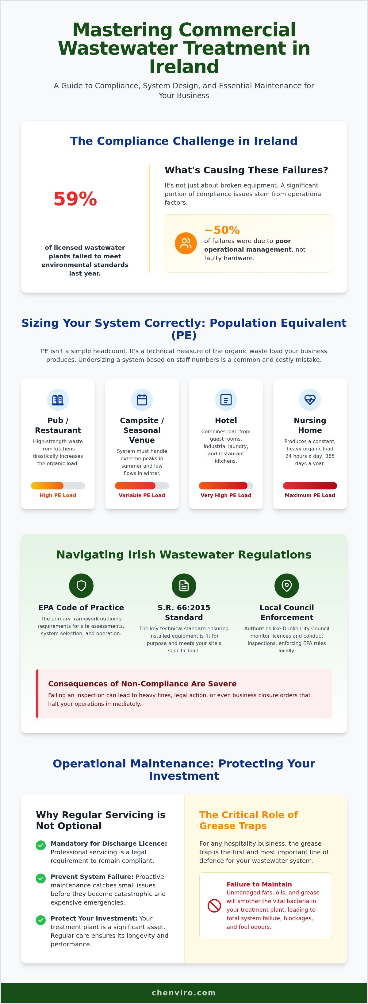 Commercial wastewater treatment Ireland